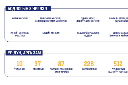 Таван жилийн үндсэн чиглэлд бодлогын найман чиглэл, 512 шалгуур үзүүлэлтийг тодорхойллоо
