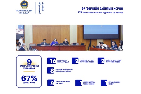 Өргөдлийн байнгын хороо нийт 9 удаа хуралдаж, эрхлэх асуудлынхаа хүрээнд 16 асуудал хэлэлцсэн байна