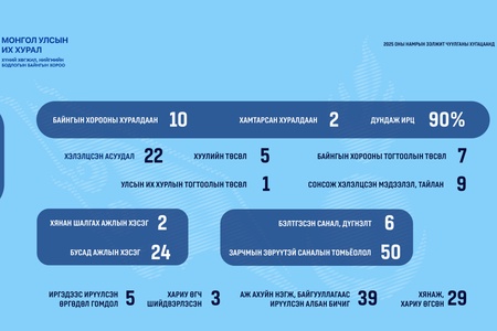 Хүний хөгжил, нийгмийн бодлогын байнгын хороо намрын чуулганы хугацаанд 12 удаа хуралджээ