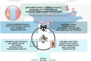 ИНФОГРАФИК: Дайчилгааны тухай хуульд нэмэлт, өөрчлөлт оруулах тухай хууль