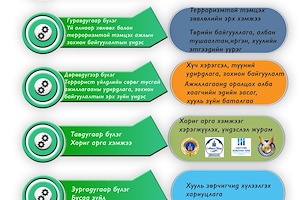 Инфографик:  Үй олноор хөнөөх зэвсэг дэлгэрүүлэх  болон терроризмтой  тэмцэх тухай хуульд нэмэлт, өөрчлөлт оруулах тухай хуулийн танилцуулга