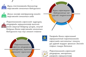 Инфографик:  Тэсэрч дэлбэрэх бодис, тэсэлгээний хэрэгслийн эргэлтэд хяналт тавих тухай хуульд нэмэлт, өөрчлөлт оруулах тухай хуулийн танилцуулга