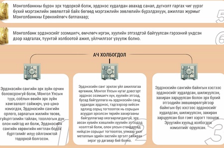 Инфографик:Эрдэнэсийн сангийн тухай хууль (Шинэчилсэн найруулга)-ийн танилцуулга