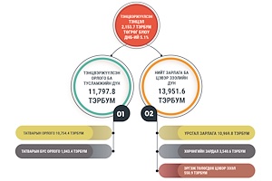 Инфографик: Монгол Улсын 2021 оны төсвийн тухай, Нийгмийн даатгалын сангийн 2021 оны төсвийн тухай, Эрүүл мэндийн даатгалын сангийн 2021 оны төсвийн тухай хуулийн танилцуулга