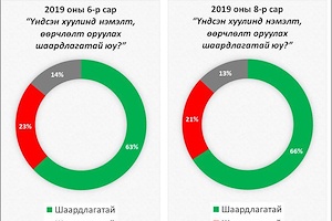 Иргэдийн олонх нь Үндсэн хуульд оруулах нэмэлт, өөрчлөлтийн төслийг дэмжиж буйгаа илэрхийлжээ