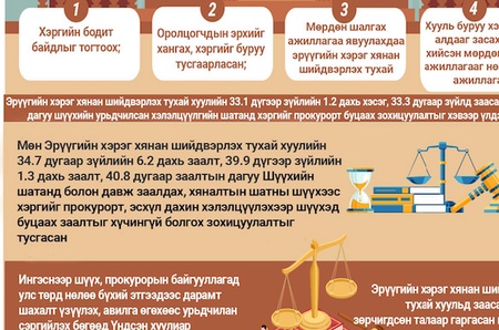 Инфографик:Эрүүгийн хэрэг хянан шийдвэрлэх тухай хуульд нэмэлт, өөрчлөлт оруулах тухай хуулийн танилцуулга