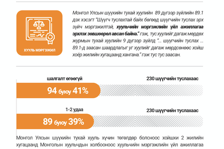 Инфографик: Монгол Улсын шүүхийн тухай хуулийг дагаж мөрдөх журмын тухай хуульд өөрчлөлт оруулах тухай хуулийн танилцуулга