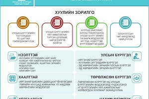 ИНФОГРАФИК: Улсын бүртгэлийн багц хуулиуд өнөөдрөөс хэрэгжиж эхэллээ