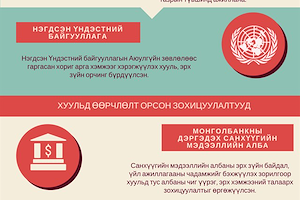 ИНФОГРАФИК:Мөнгө угаах болон терроризмыг санхүүжүүлэхтэй тэмцэх тухай хуульд нэмэлт, өөрчлөлт оруулах тухай хуулийн танилцуулга