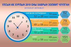 Инфографик: Улсын Их Хурлын 2019 оны хаврын ээлжит чуулганы үйл ажиллагааны тойм