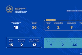 The Standing Committee on Environment, Food and Agriculture convened 18 times, discussed 36 matters, and had one law and two resolutions of the State Great Hural (Parliament) adopted