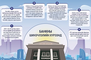 Инфографик: Банкны тухай хуульд нэмэлт, өөрчлөлт оруулах тухай хуулийн танилцуулга   