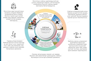 Инфографик:Соёлын тухай хууль /Шинэчилсэн найруулга/-ийн танилцуулга 