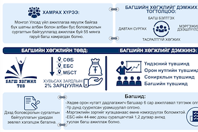 ИНФОГРАФИК: Багшийн хөгжлийг дэмжих тухай хууль