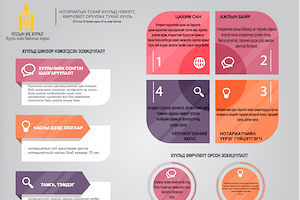 Инфографик: Нотариатын тухай хуульд нэмэлт, өөрчлөлт оруулах тухай хуулийн танилцуулга
