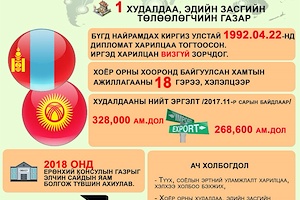ИНФОГРАФИК: Бүгд Найрамдах Киргиз Улсад Элчин сайдын яам нээн ажиллуулах тухай Монгол Улсын Их Хурлын 2018 оны 24 дүгээр тогтоолын танилцуулга