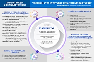 Инфографик: “Зээлийн хүүг бууруулах стратеги батлах тухай”  тогтоолын танилцуулга