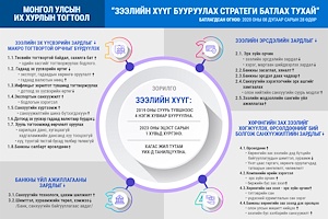 Инфографик: “Зээлийн хүүг бууруулах стратеги батлах тухай”  тогтоолын танилцуулга