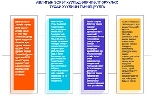 Инфографик: Авлигын эсрэг хуульд өөрчлөлт оруулах тухай хуулийн танилцуулга