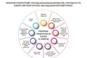 Инфографик: Патентын тухай хууль (Шинэчилсэн найруулга)-ийн танилцуулга 