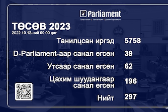 Өнөөдрийн байдлаар 5,758 иргэн #Төсөв2023 -тай танилцаж, 297 санал өгсөн байна.