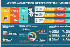 ИНФОГРАФИК: “Монгол Улсын 2017 оны төсвийн гүйцэтгэл батлах тухай” Улсын Их Хурлын тогтоолын танилцуулга