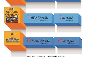 ИНФОГРАФИК: УИХ-ын 2018 оны хаврын ээлжит чуулганы 14 хоног тутмын үйл ажиллагааны тойм