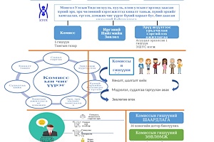	Инфографик:  Монгол Улсын Хүний эрхийн Үндэсний Комиссын тухай хуулийн шинэчилсэн найруулгын танилцуулга	