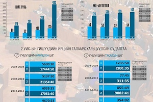 Үе үеийн Улсын Их Хурлын үйл ажиллагааны талаарх харьцуулсан судалгаа