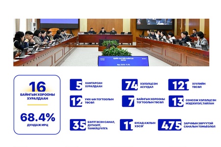 УИХ-ын Эдийн засгийн байнгын хороо хаврын ээлжит чуулганы хугацаанд 74 асуудал хэлэлцэж, шийдвэрлэсэн