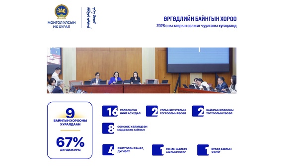 Өргөдлийн байнгын хороо нийт 9 удаа хуралдаж, эрхлэх асуудлынхаа хүрээнд 16 асуудал хэлэлцсэн байна