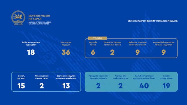   БОХХААБХ:18 удаа хуралдаж 36 асуудал хэлэлцэн, нэг хууль, Улсын Их Хурлын тогтоол хоёрыг батлуулжээ